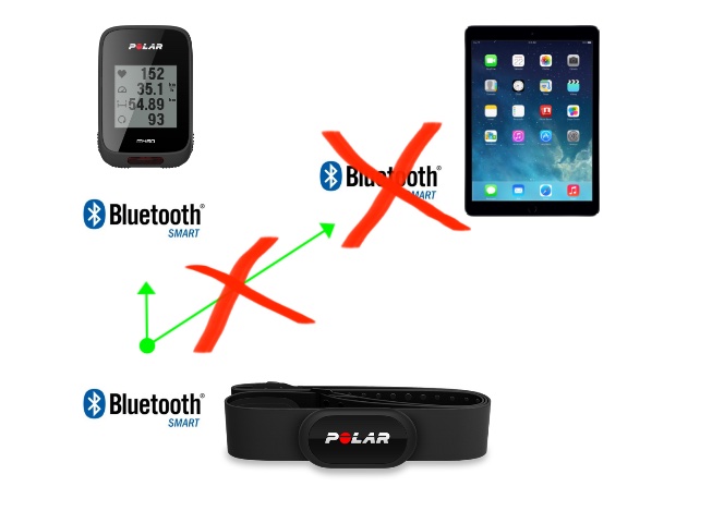 Bluetooth Smart Communication