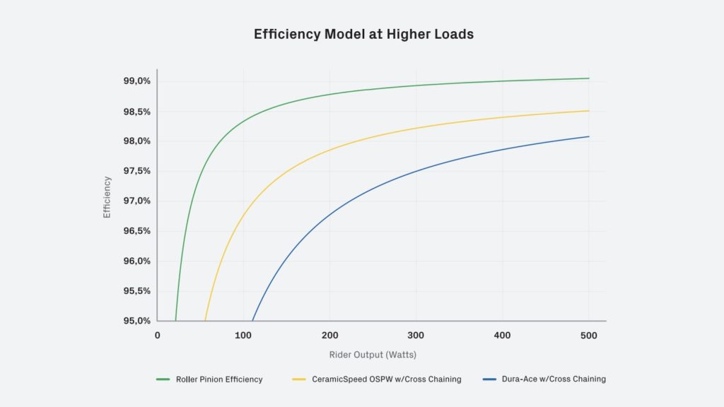 CeramicSpeed Driven Drivetrain Efficiency Model.