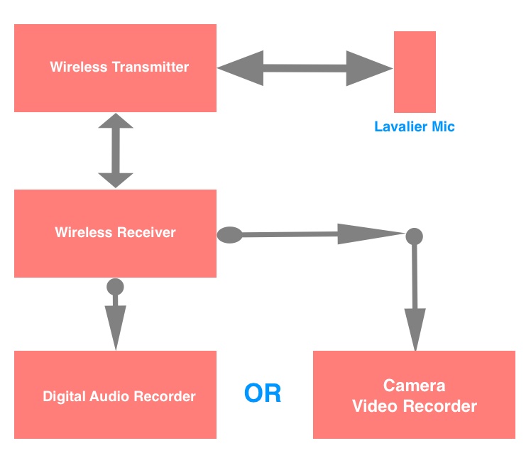Wireless Microphone Setup 2018
